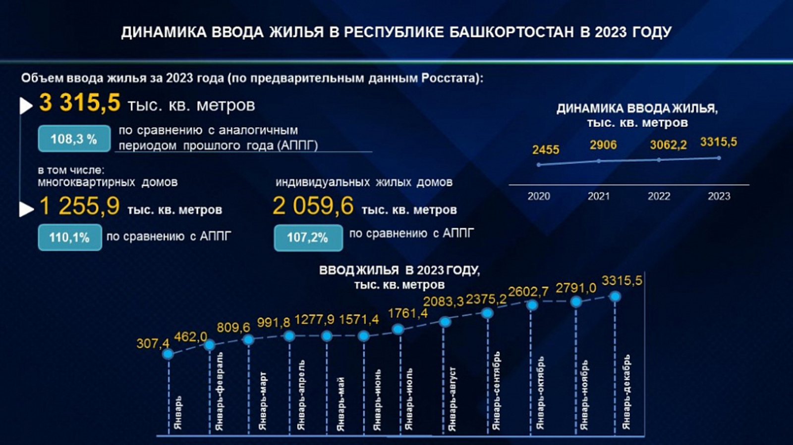 В Башкортостане за 2023 год ввели рекордные 3,3 млн квадратных метров жилья