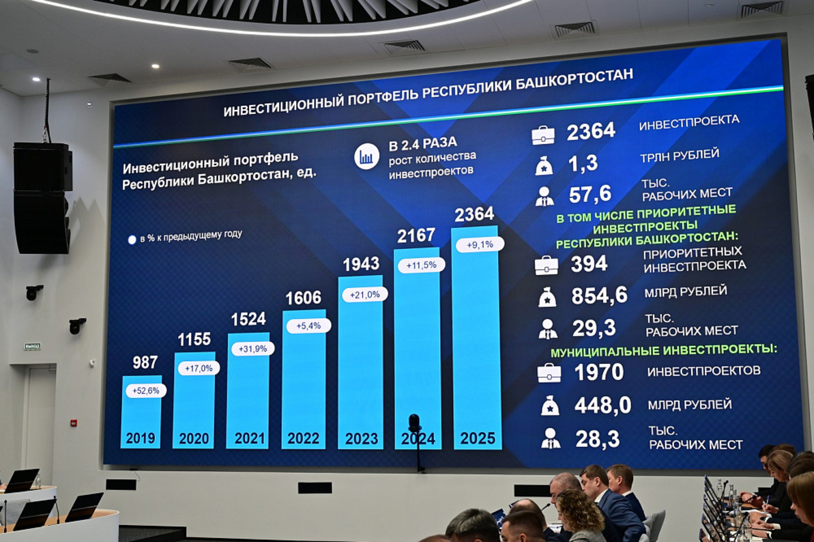 Инвестиции в экономику Башкортостана в 2025 году достигли - 853 млрд рублей
